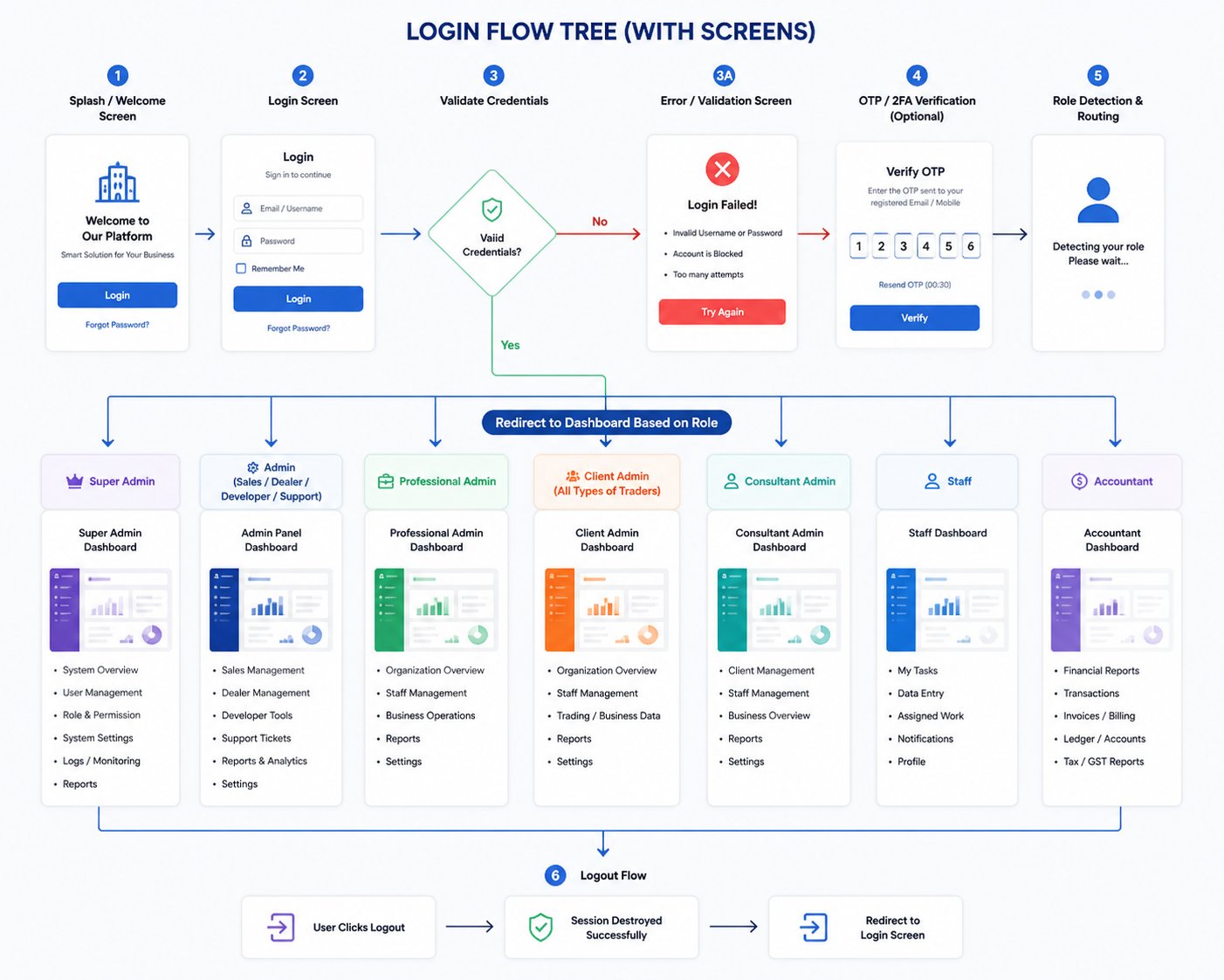 DRACPL ERP Login Flow Tree with Screens
